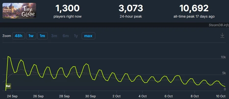 Il gioco indie di costruzione e disegno Tiny Glade raggiunge 500.000 giocatori unici, con gli sviluppatori che definiscono questo traguardo "pazzesco" 3 tiny glade steamdb jpg