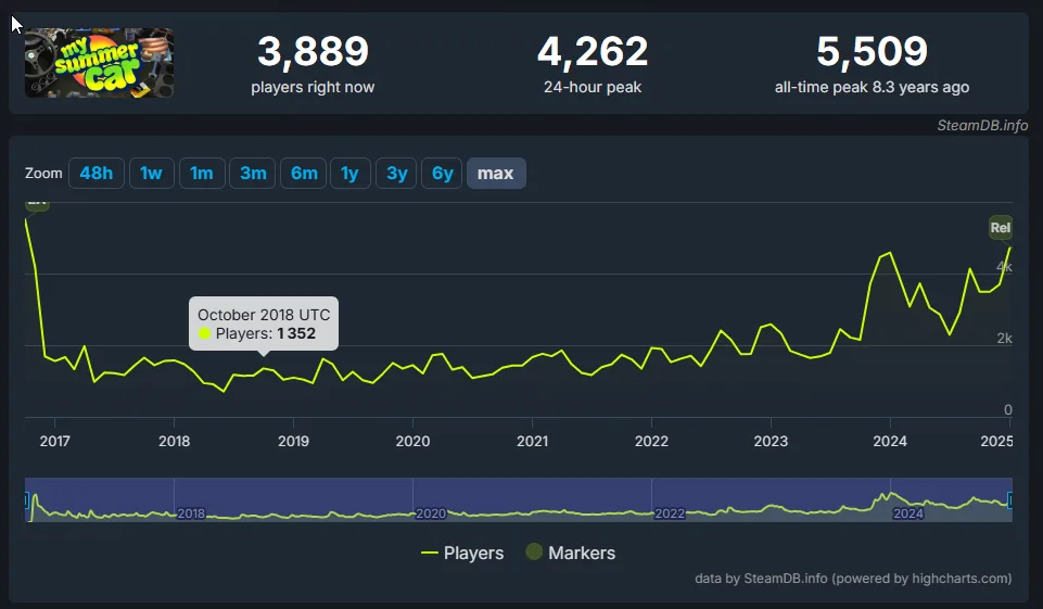 Dopo quasi un decennio, il frustrante simulatore di costruzione My Summer Car arriva su Steam in versione 1.0 2 my summer car