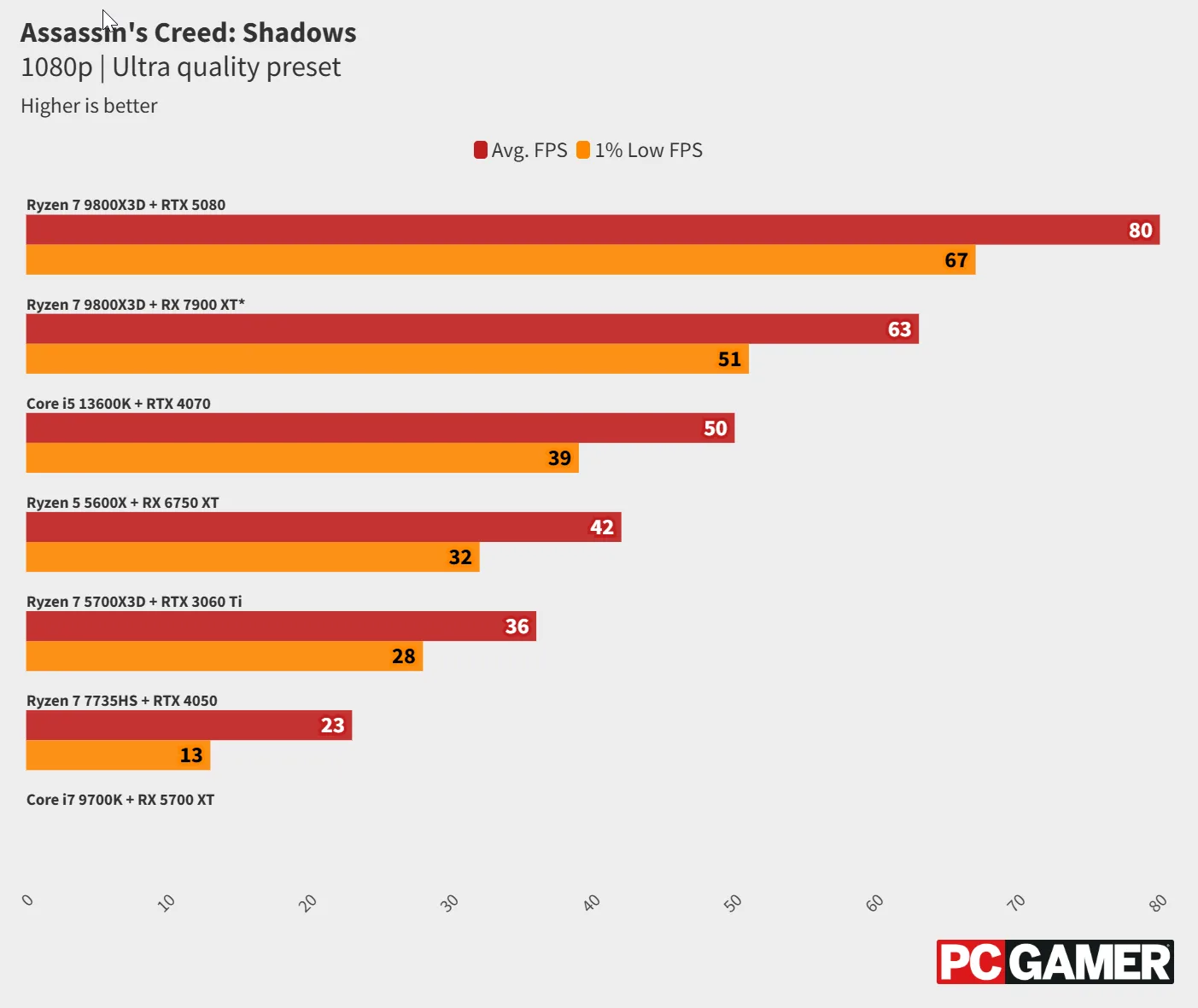 ac shadows ultra high quality