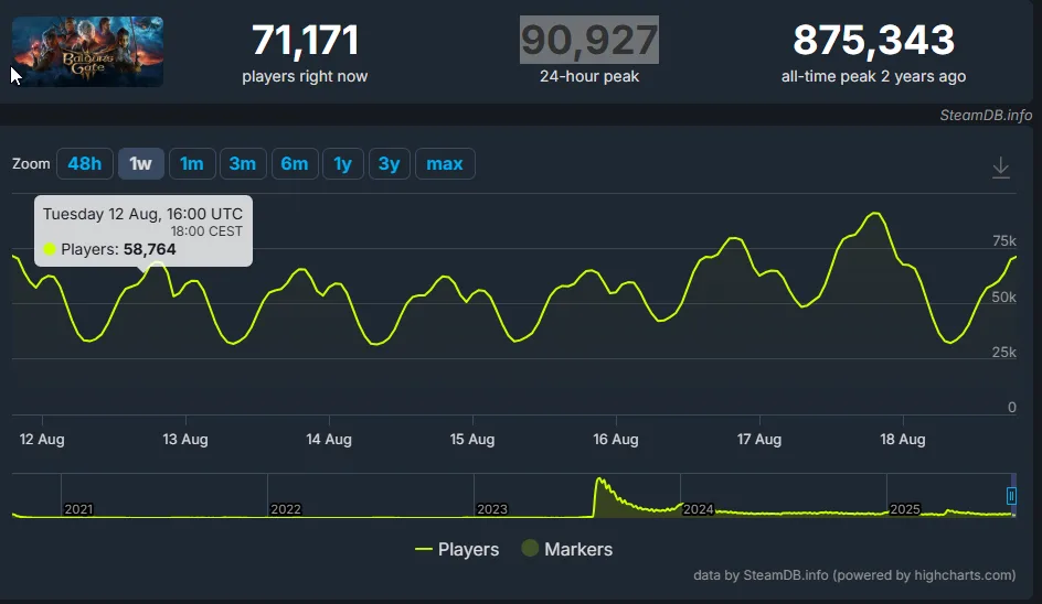 A 2 anni dal suo lancio Baldur's Gate 3 ha ancora una media di 90k giocatori giornalieri su Steam 2 baldurs gate 3 steam db
