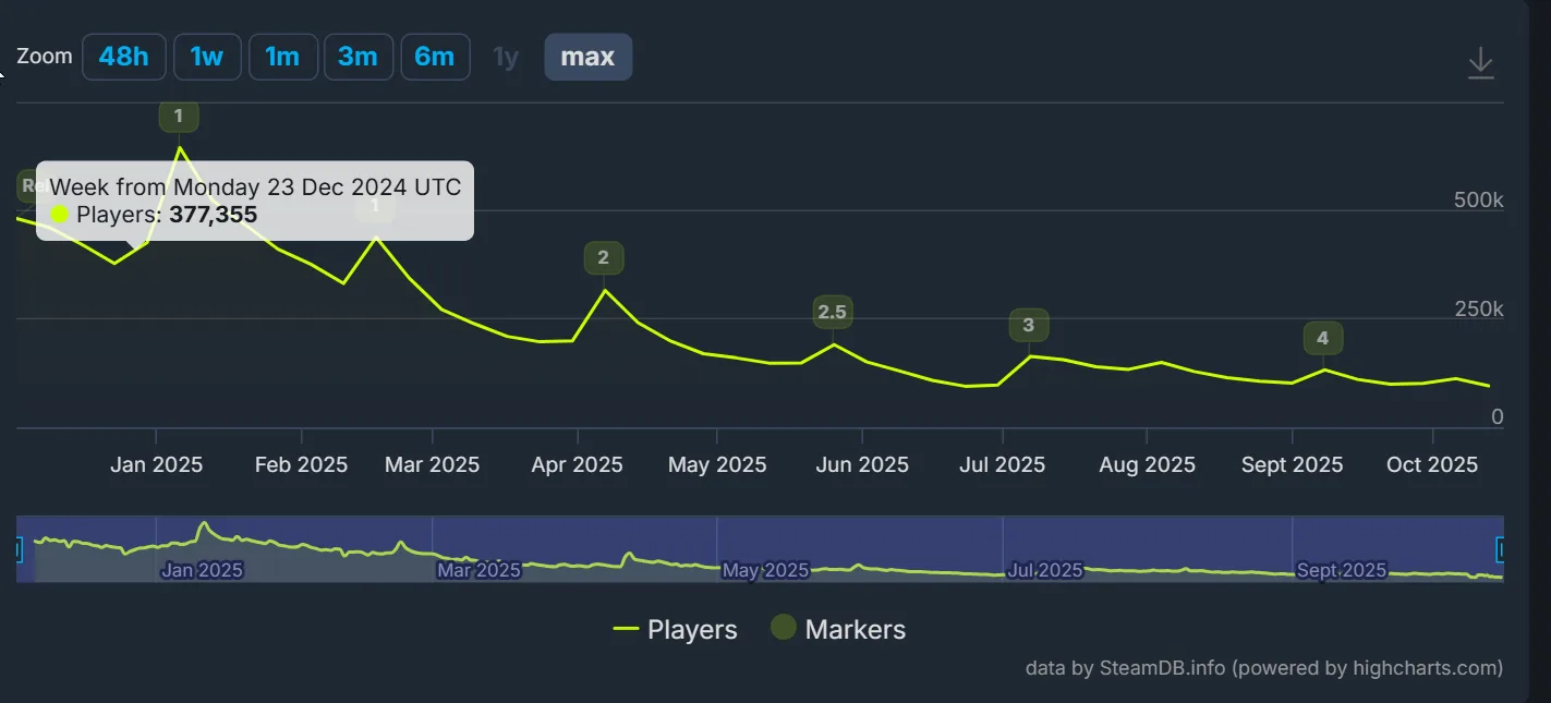 marvel rivals giocatori 16 ottobre 2025