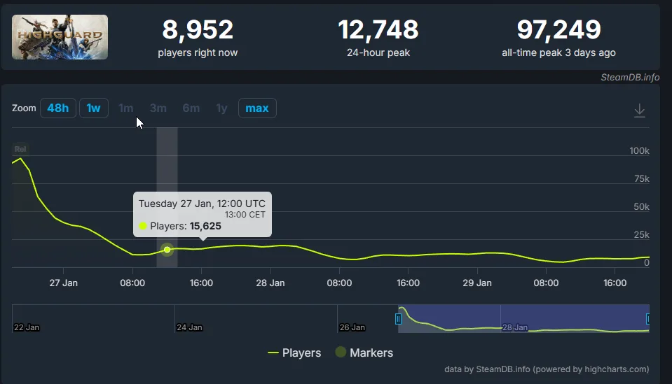 Il caso Highguard ci mostra di nuovo che abbiamo sviluppato dipendenza dall'odio? 2 highguard steamfb