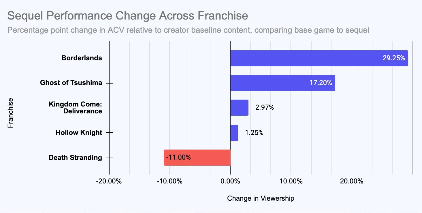 I sequel dei videogiochi attraggono più pubblico per i creator: lo studio 2 sequel performance