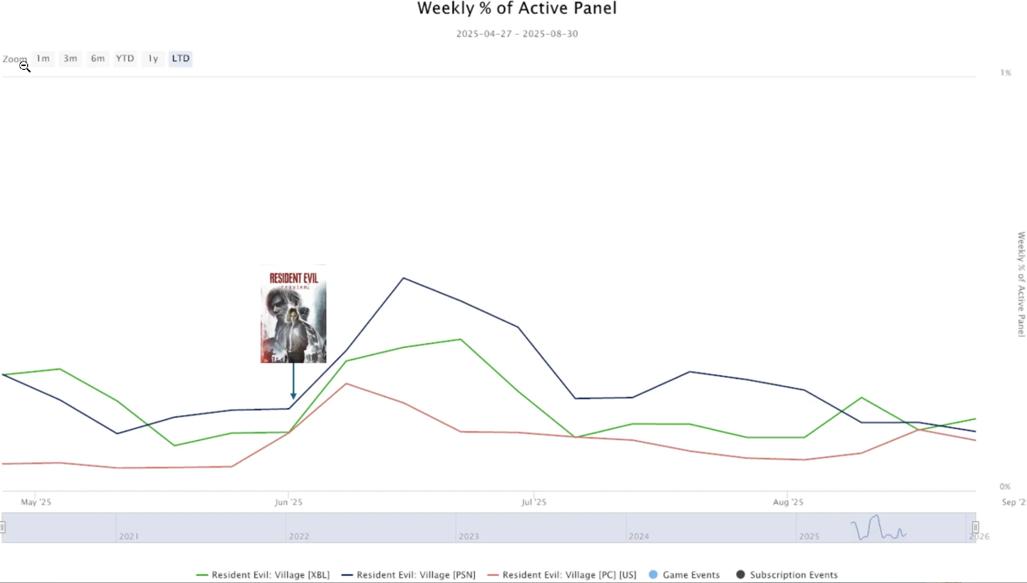RE requiem circana 2