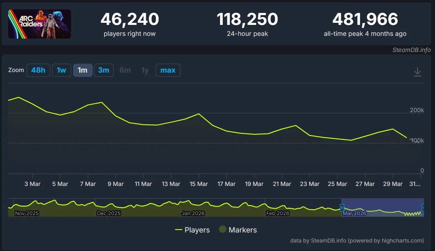 Arc Raiders: il destino del gioco tra aggiornamenti e calo dei giocatori 2 sicurezza