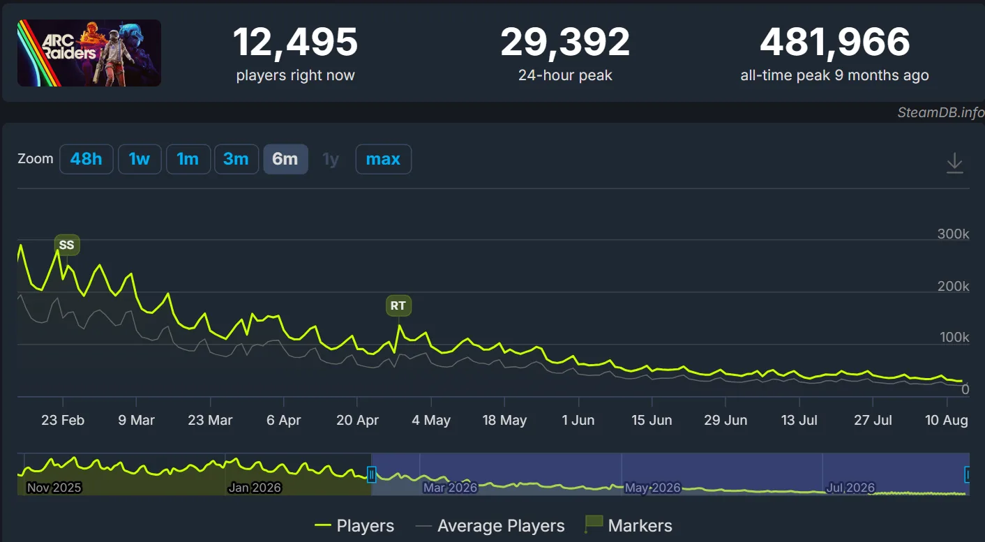 Cosa non ha funzionato in ARC Raiders: 16 milioni di copie e adesso 26.000 giocatori 3 arc raiders charts