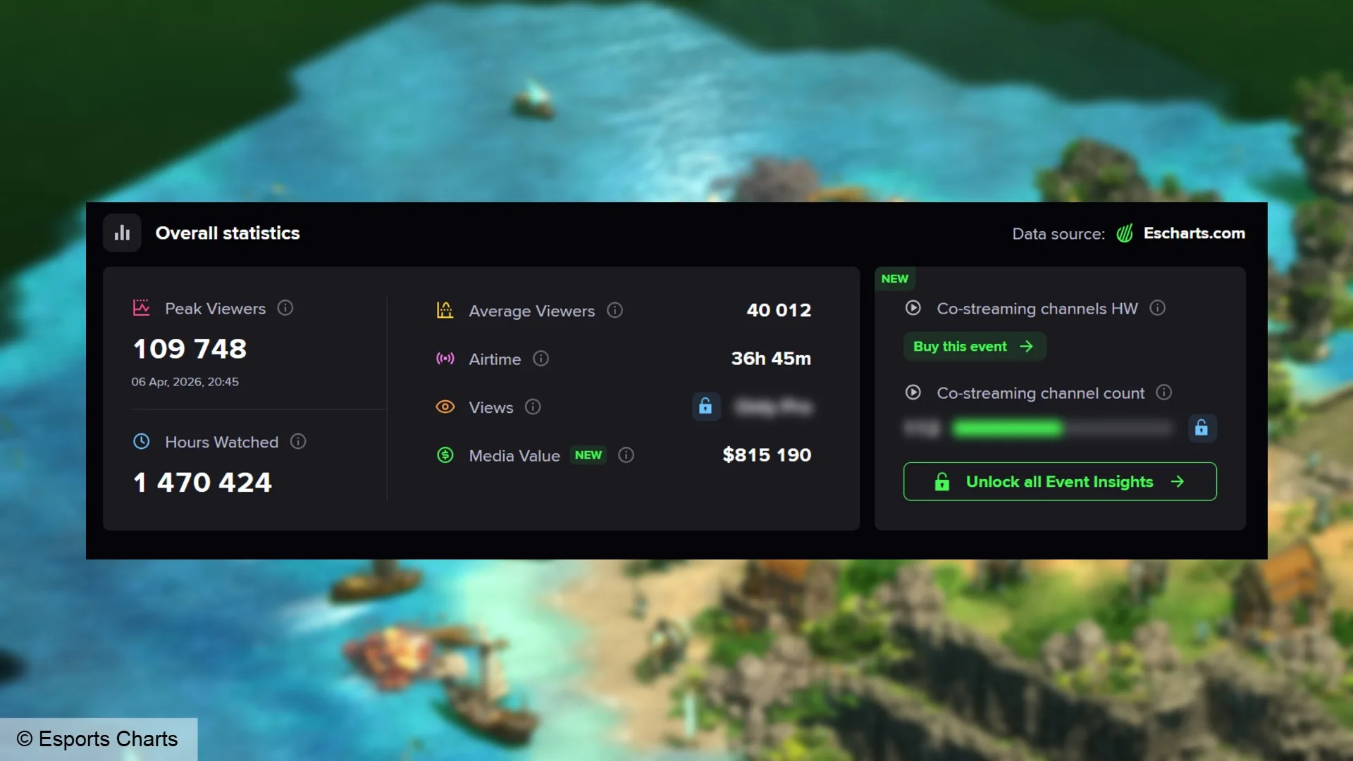 age-of-empires-2-aoe-new-esports-record-viewership Un'immagine di un grafico che mostra gli ascolti per il torneo eSport Red Bull Wololo: Londinium di Age of Empires 2