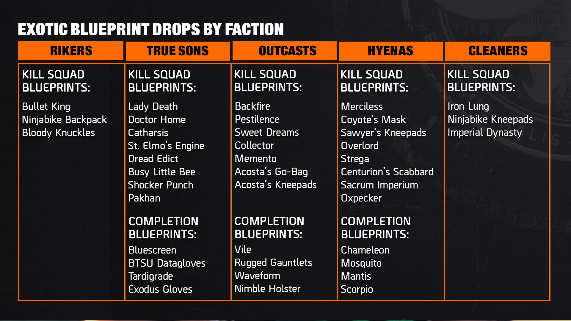 the-division-2-exotic-blueprint-drops Division 2 - Exotic blueprint drops.